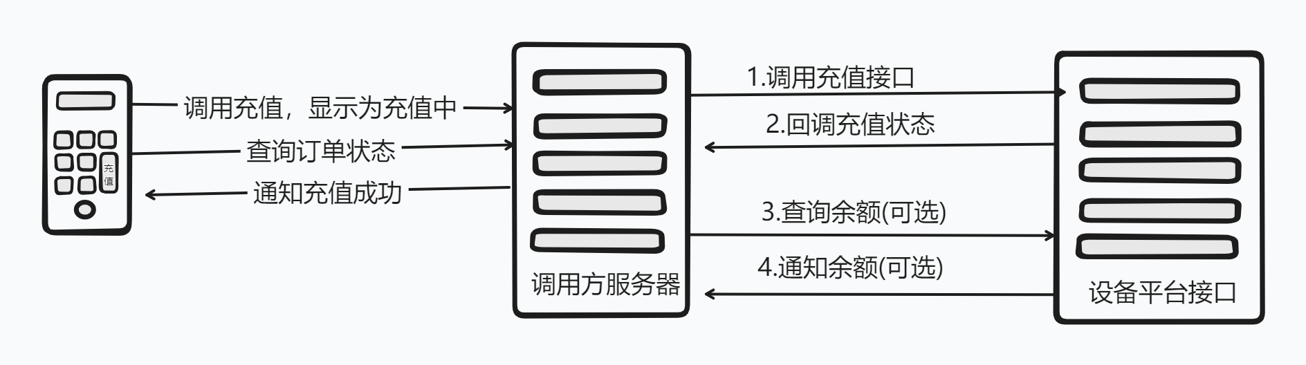 充值业务流程